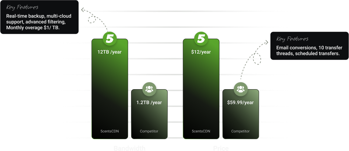 Comparison bar graph illustrating that 5centsCDN offers 12 TB of bandwidth per year for $12, whereas competitors provide only 1.2 TB of bandwidth per year for $59.99.