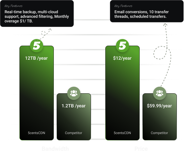 5centsCDN provided bandwidth and price caparison bar graph with their competitors.