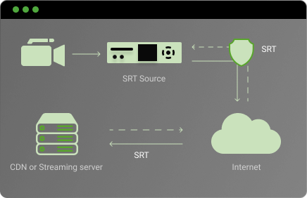 Illustration that How SRT Works?