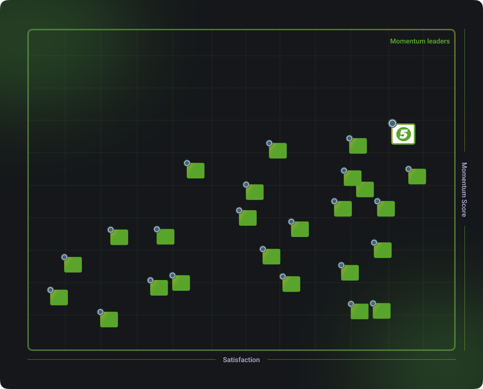 momentum Score graph