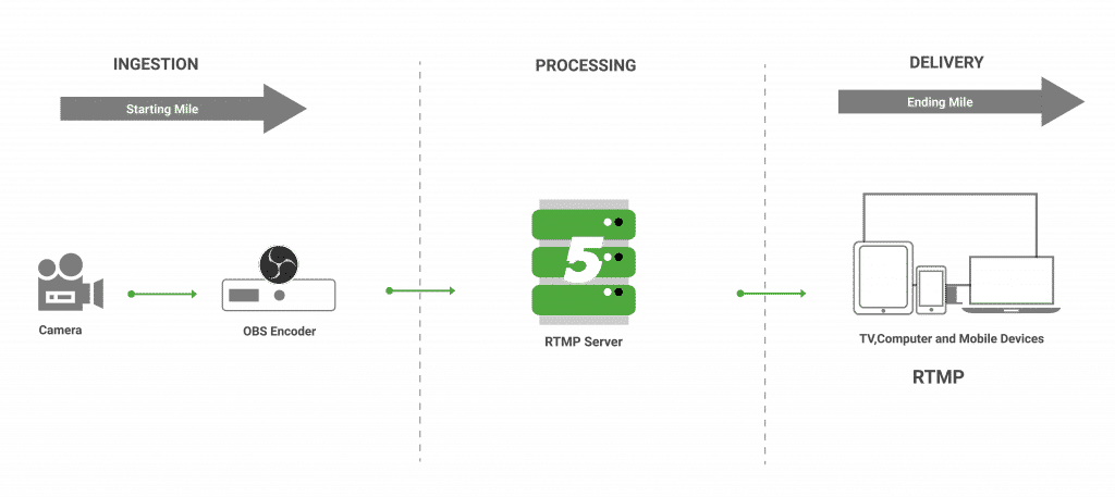 How RTMP Streaming works?
RTMP streaming goes through three process :
1. Ingestion 
2. Processing 
3. Delivery