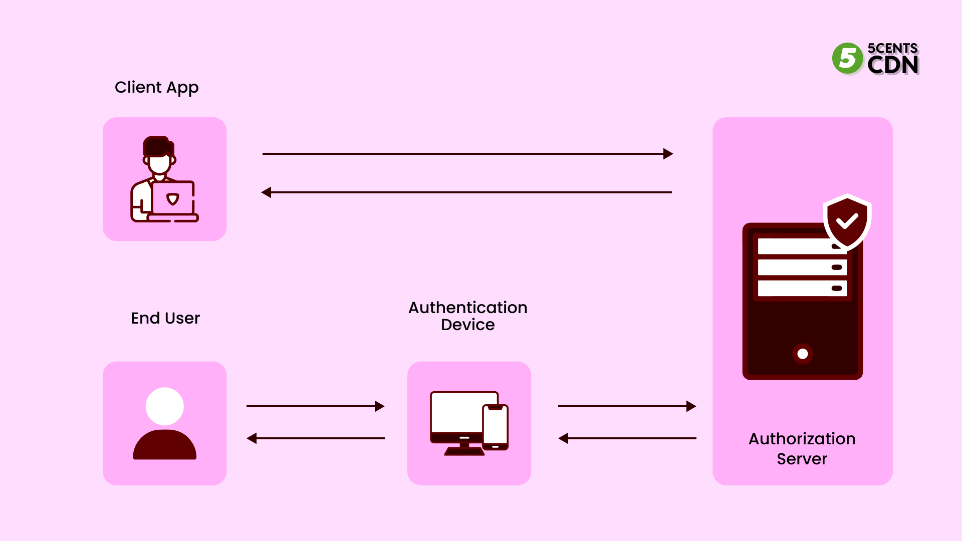 Token-Based Authentication: For Security And User Experience ...