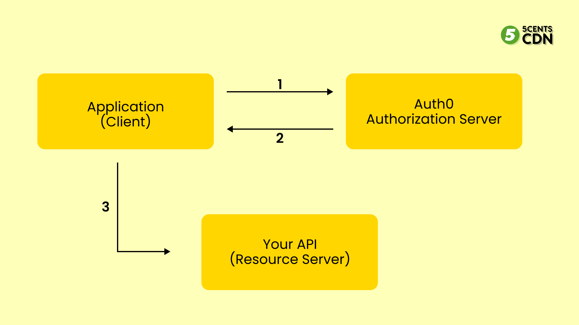 Token-Based Authentication: For Security And User Experience ...