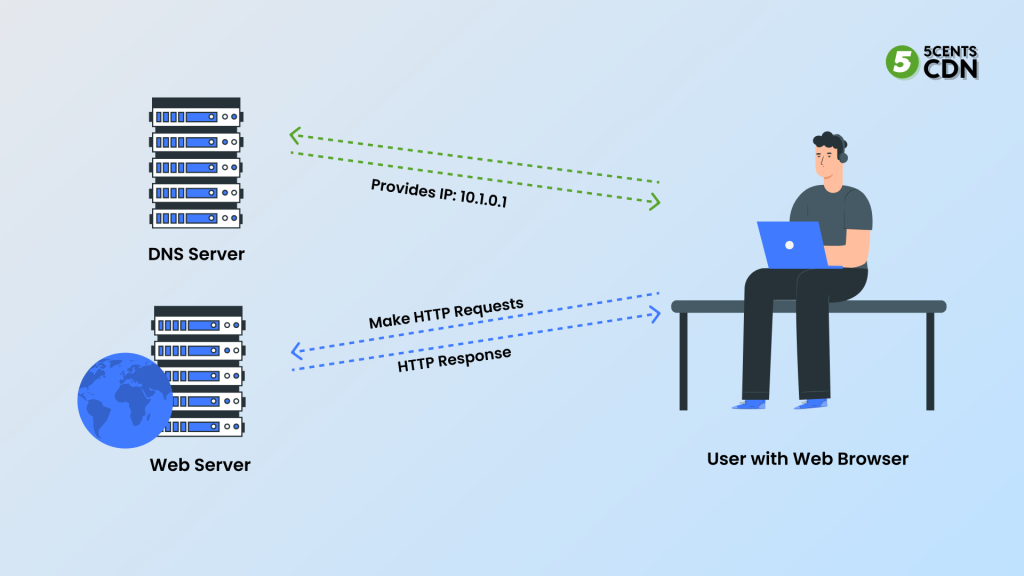 How nameservers work along with DNS servers and Web servers 