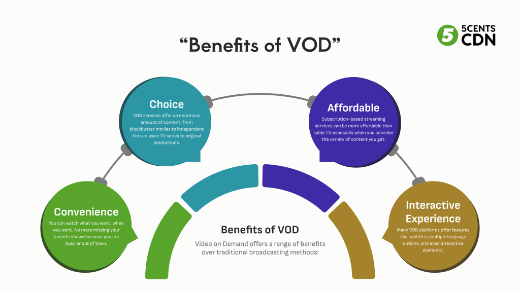 Benefits of VOD
