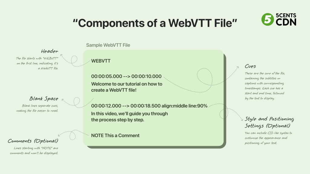 Components of a WebVTT File
