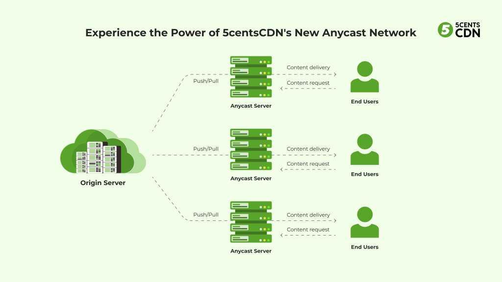 What is an Anycast Network?
