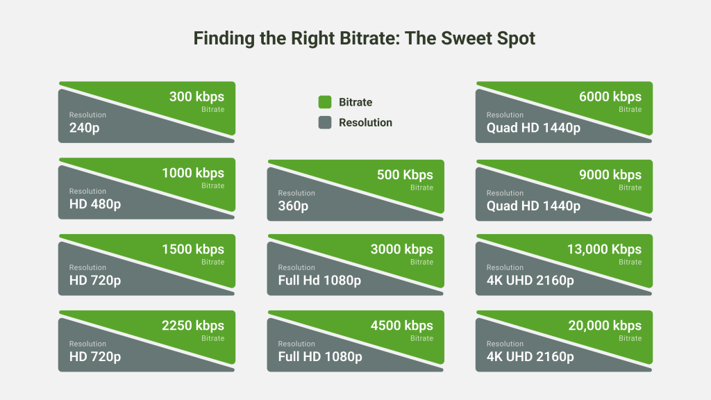 Finding the Right Bitrate: The Sweet Spot
