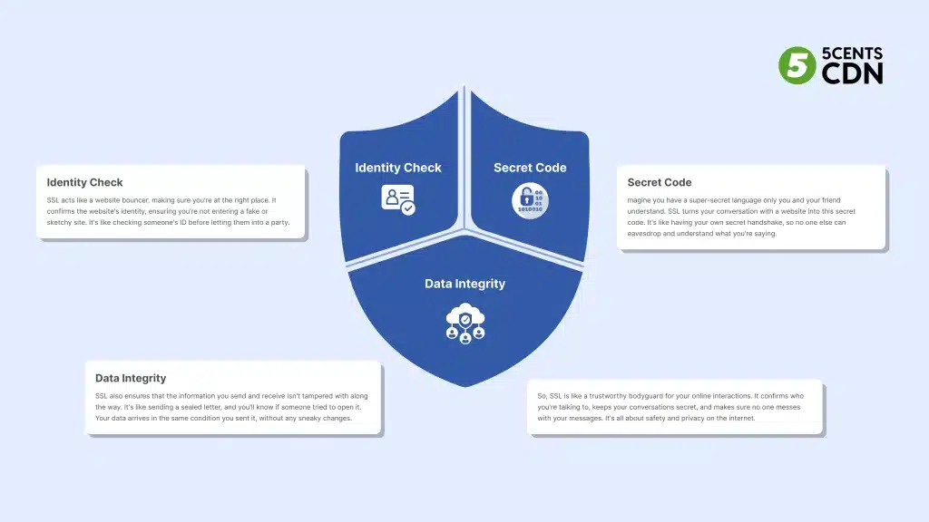 How Does SSL Work?