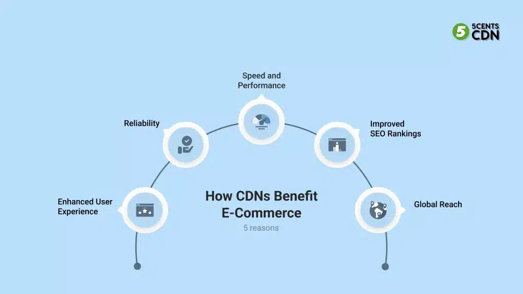 How a CDN for E-Commerce Benefits Your Business
