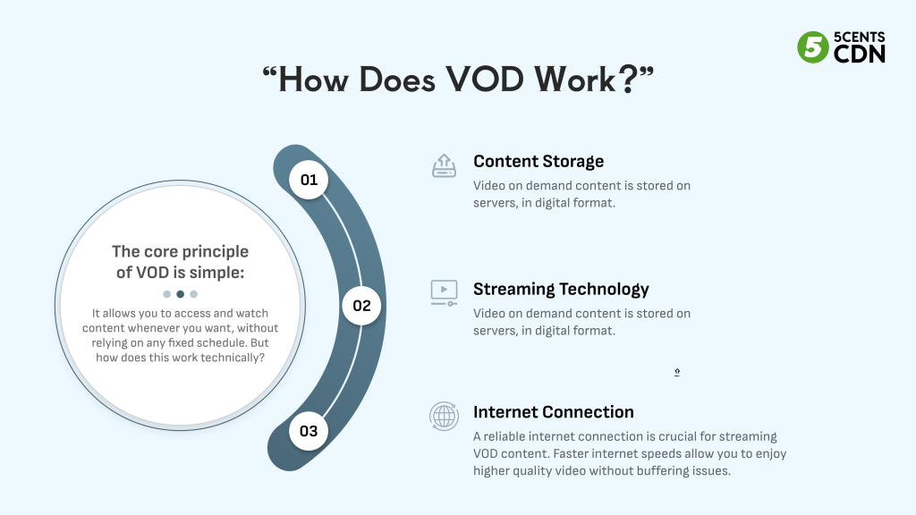 How Does VOD Work?
