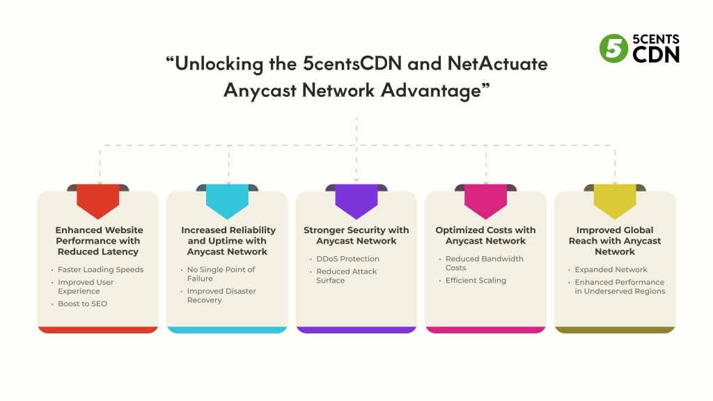 Unlocking the 5centsCDN and NetActuate Anycast Network Advantage
