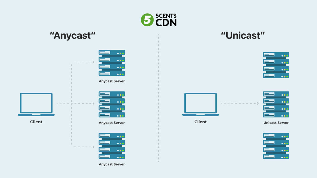 What is Anycast and Unicast?
