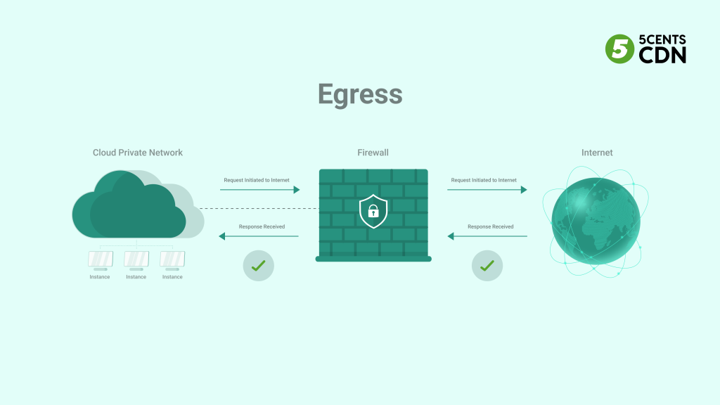 What is Egress?