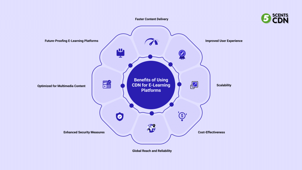 7 benefits of using CDN for E-learning.