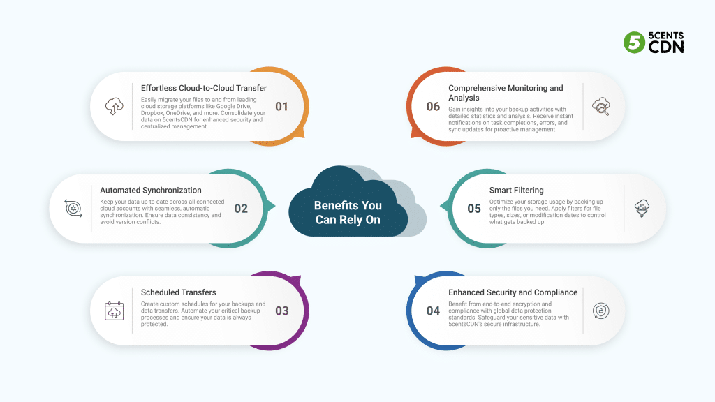 5centsCDN Critical Backup: Benefits You Can Rely On