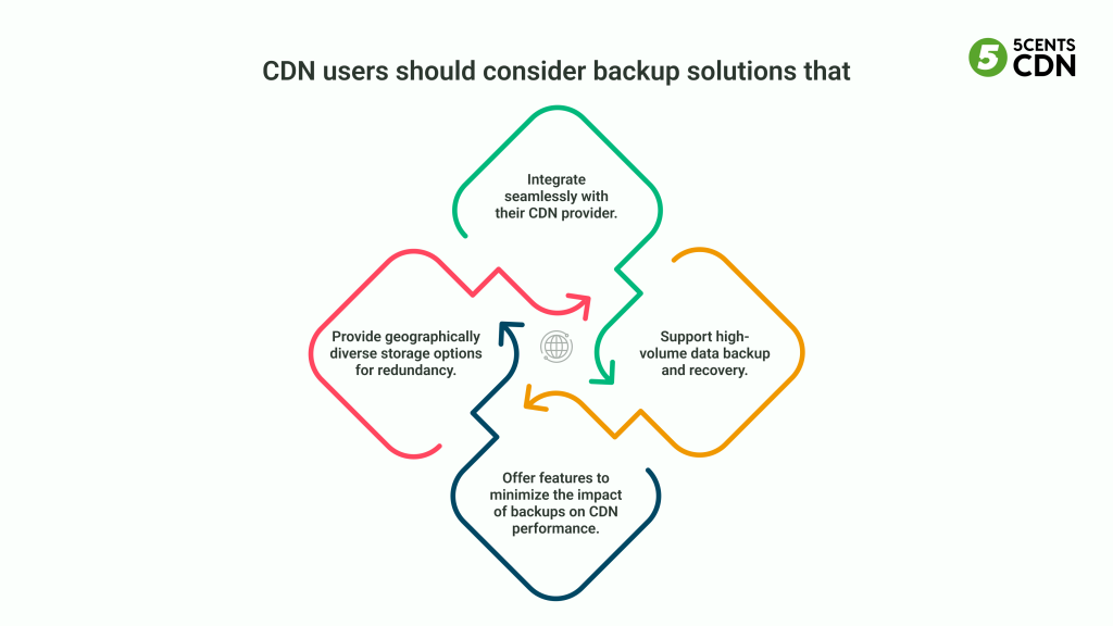 Critical Backup for CDN Users