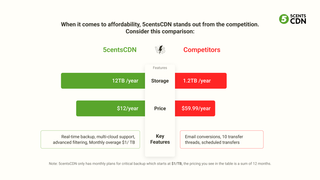 Most Affordable Critical Backup