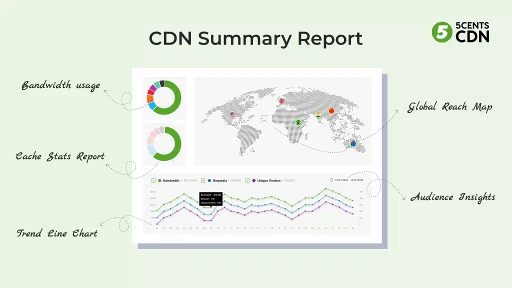 Summary Section of CDN Analytics
