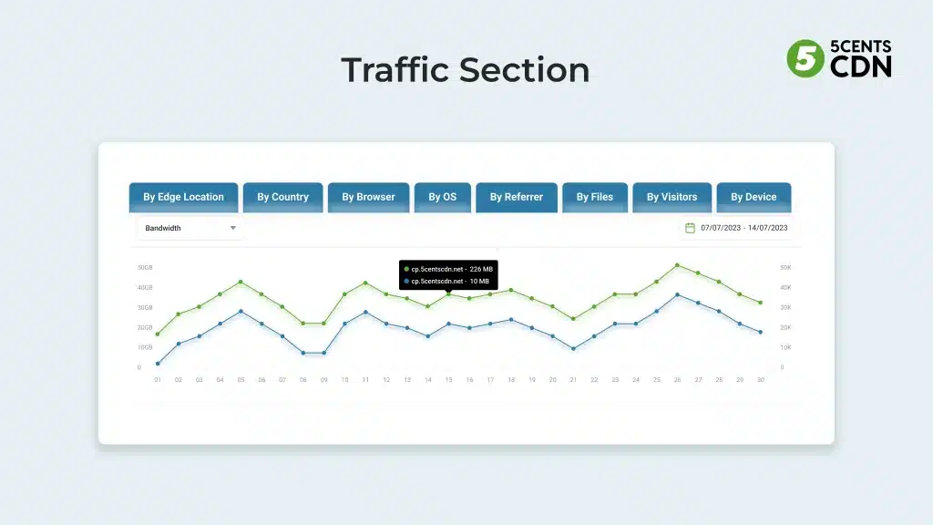  Traffic Section: In-Depth Audience Insights-CDN Analytics
