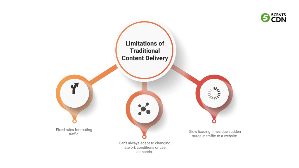 Traditional CDNs: Effective, but with Limitations
